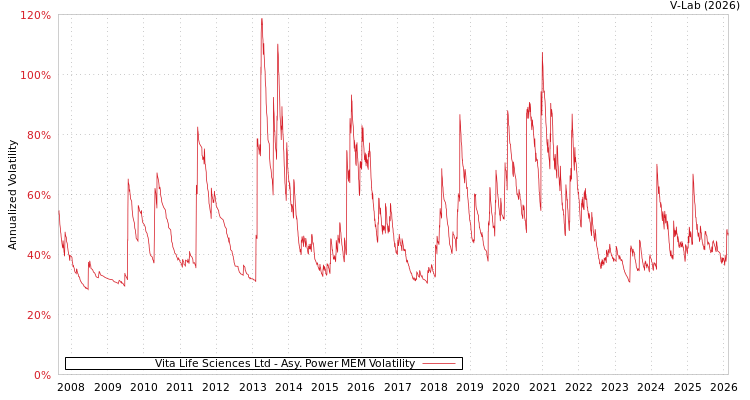 graph of Vita Life Sciences Ltd APMEM