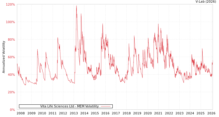 graph of Vita Life Sciences Ltd MEM