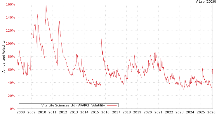 graph of Vita Life Sciences Ltd APARCH