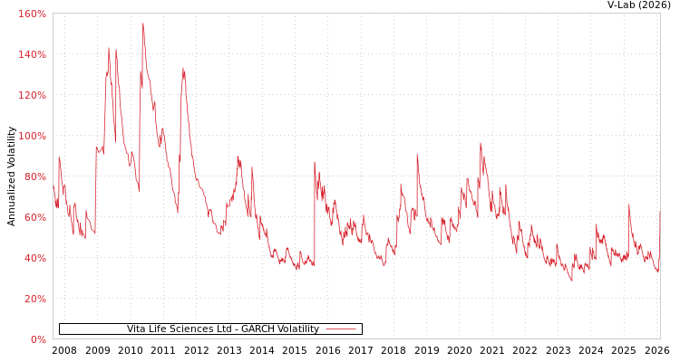 graph of Vita Life Sciences Ltd GARCH