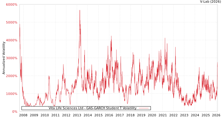 graph of Vita Life Sciences Ltd GAS-GARCH-T