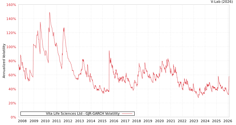 graph of Vita Life Sciences Ltd GJR-GARCH