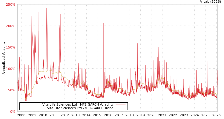 graph of Vita Life Sciences Ltd MF2-GARCH