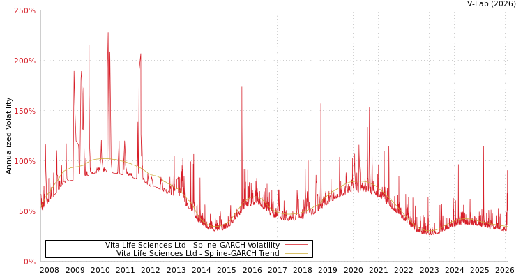 graph of Vita Life Sciences Ltd SGARCH