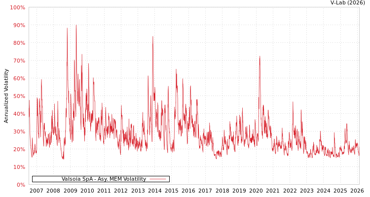 graph of Valsoia SpA AMEM