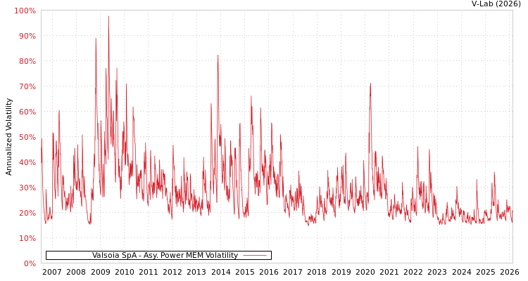 graph of Valsoia SpA APMEM