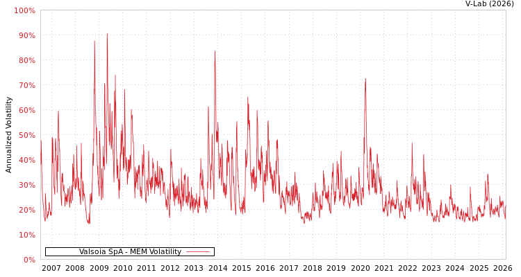 graph of Valsoia SpA MEM