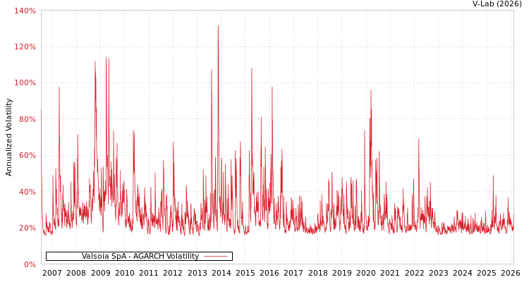 graph of Valsoia SpA AGARCH