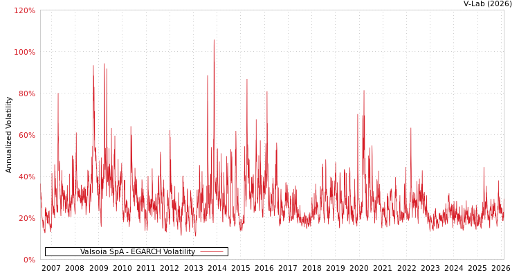 graph of Valsoia SpA EGARCH