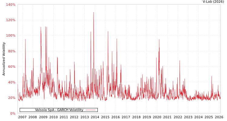 graph of Valsoia SpA GARCH