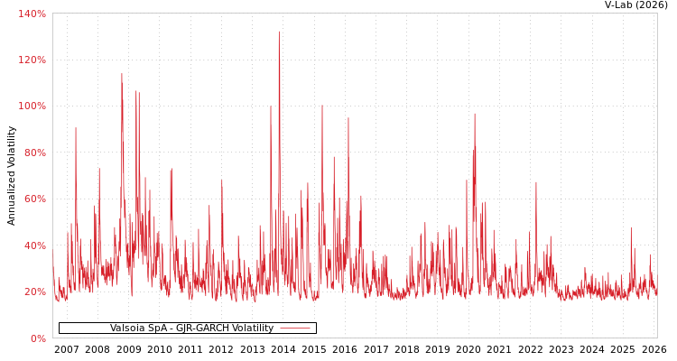 graph of Valsoia SpA GJR-GARCH