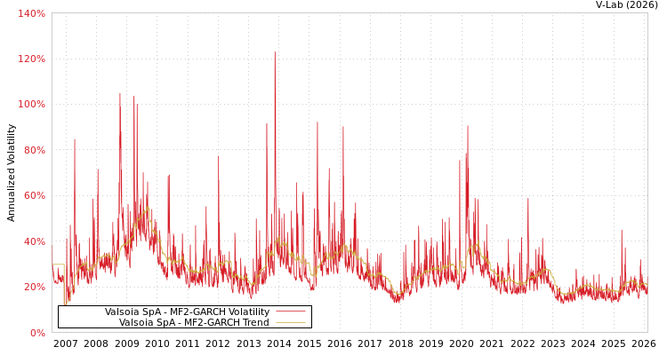 graph of Valsoia SpA MF2-GARCH