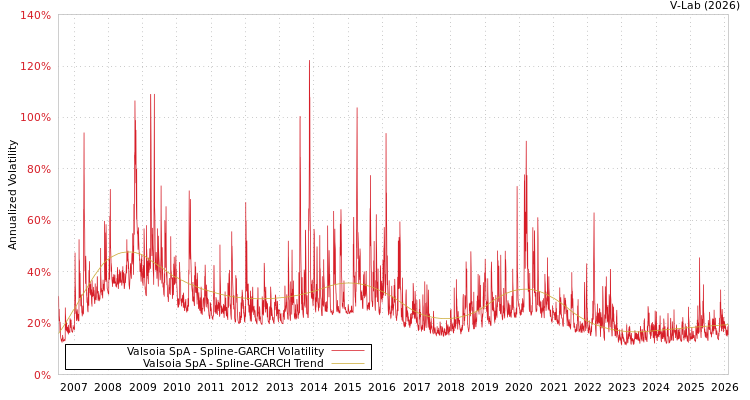 graph of Valsoia SpA SGARCH