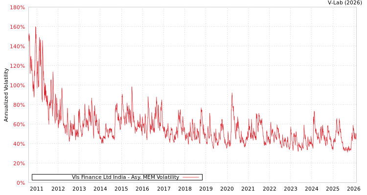graph of Vls Finance Ltd India AMEM