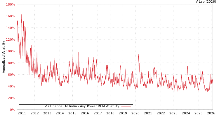 graph of Vls Finance Ltd India APMEM