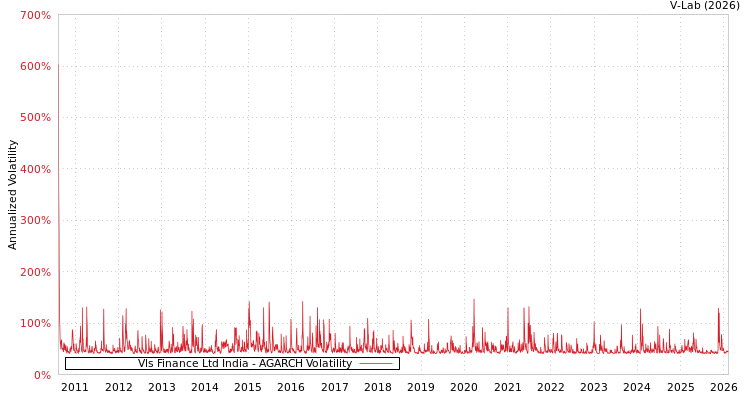 graph of Vls Finance Ltd India AGARCH