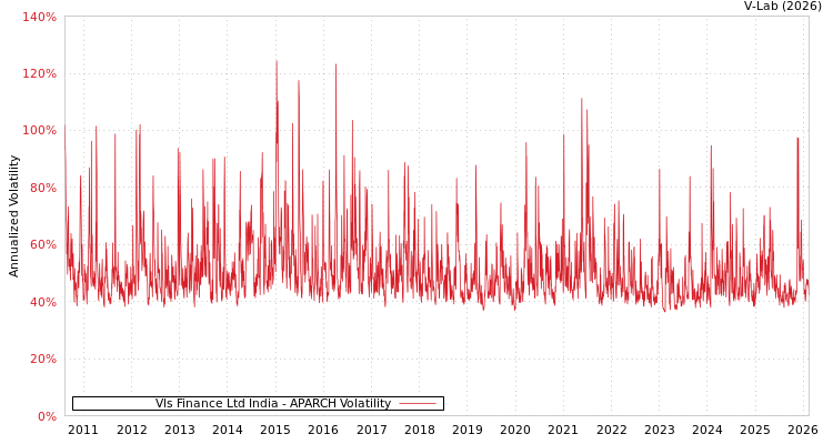 graph of Vls Finance Ltd India APARCH