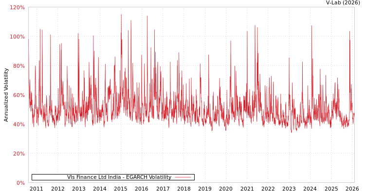 graph of Vls Finance Ltd India EGARCH