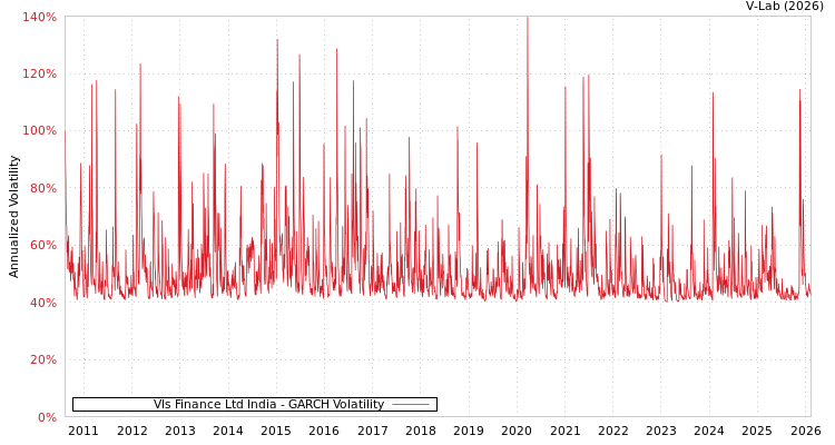 graph of Vls Finance Ltd India GARCH