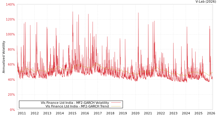 graph of Vls Finance Ltd India MF2-GARCH