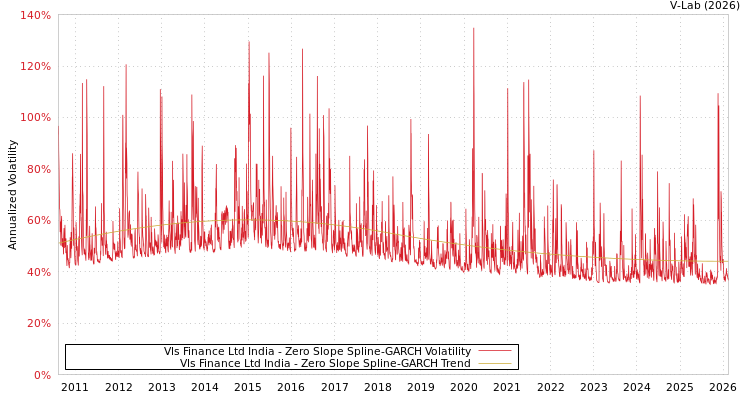 graph of Vls Finance Ltd India S0GARCH