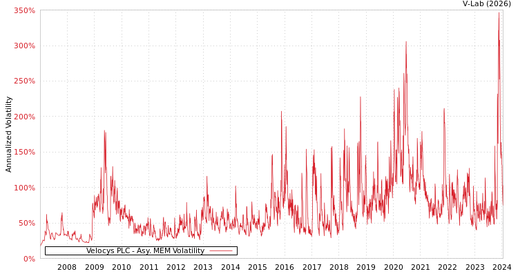 graph of Velocys PLC AMEM