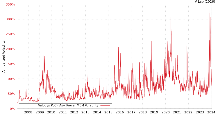 graph of Velocys PLC APMEM