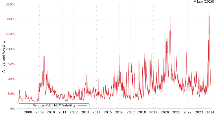 graph of Velocys PLC MEM