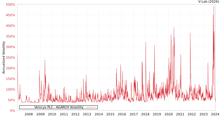 graph of Velocys PLC AGARCH