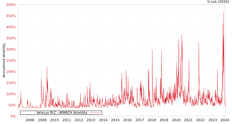 graph of Velocys PLC APARCH