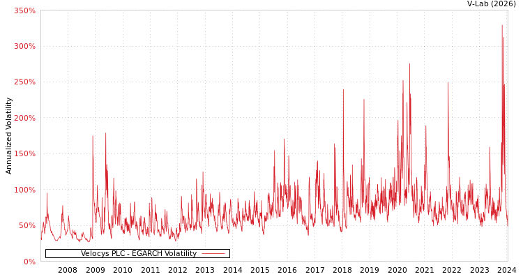 graph of Velocys PLC EGARCH