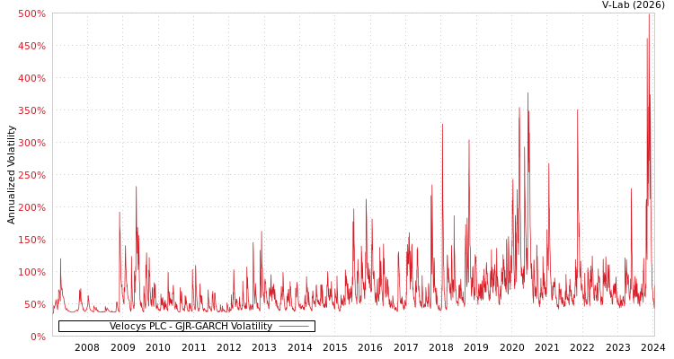 graph of Velocys PLC GJR-GARCH