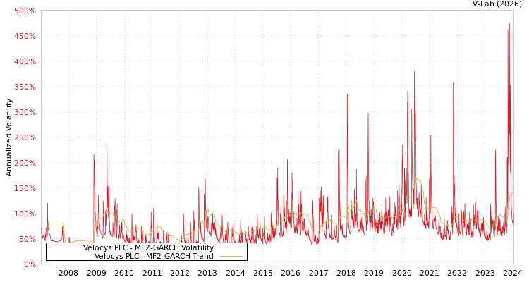 graph of Velocys PLC MF2-GARCH