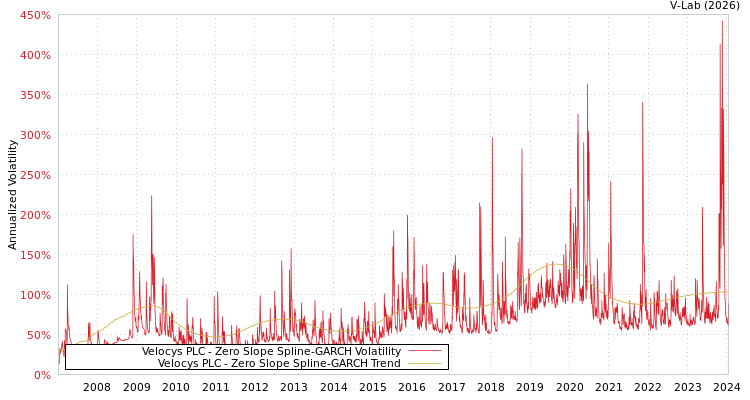 graph of Velocys PLC S0GARCH