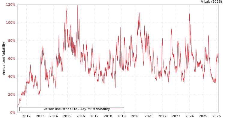 graph of Valson Industries Ltd AMEM