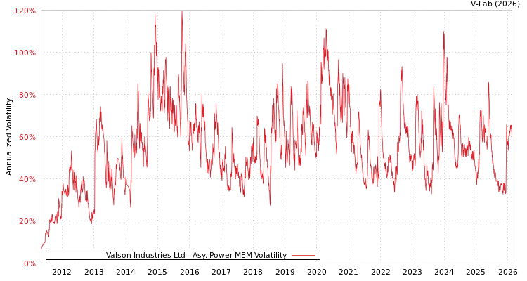 graph of Valson Industries Ltd APMEM