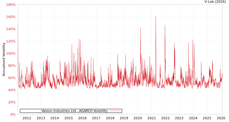 graph of Valson Industries Ltd AGARCH