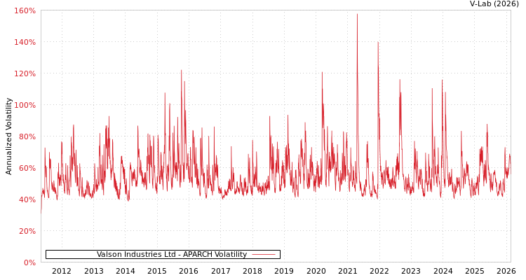 graph of Valson Industries Ltd APARCH