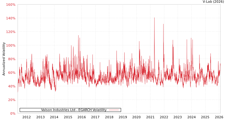 graph of Valson Industries Ltd EGARCH