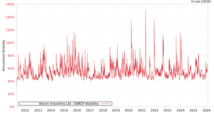 graph of Valson Industries Ltd GARCH