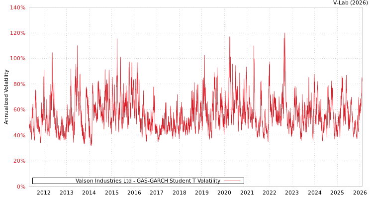 graph of Valson Industries Ltd GAS-GARCH-T