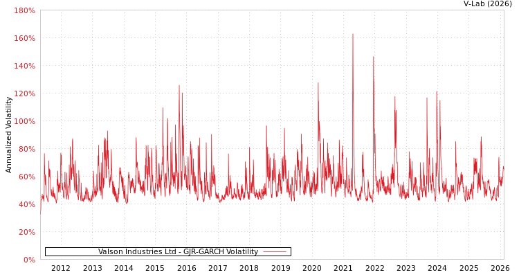 graph of Valson Industries Ltd GJR-GARCH