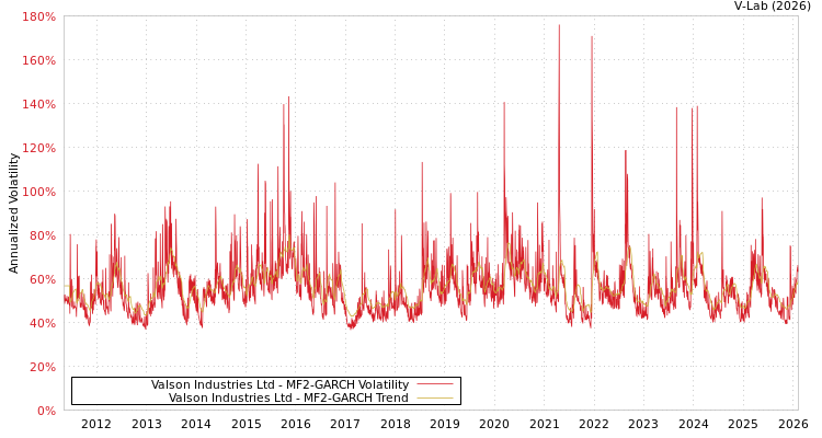 graph of Valson Industries Ltd MF2-GARCH