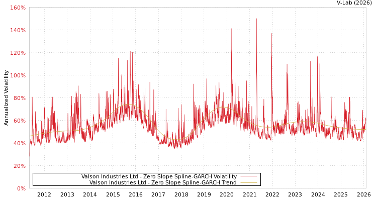 graph of Valson Industries Ltd S0GARCH