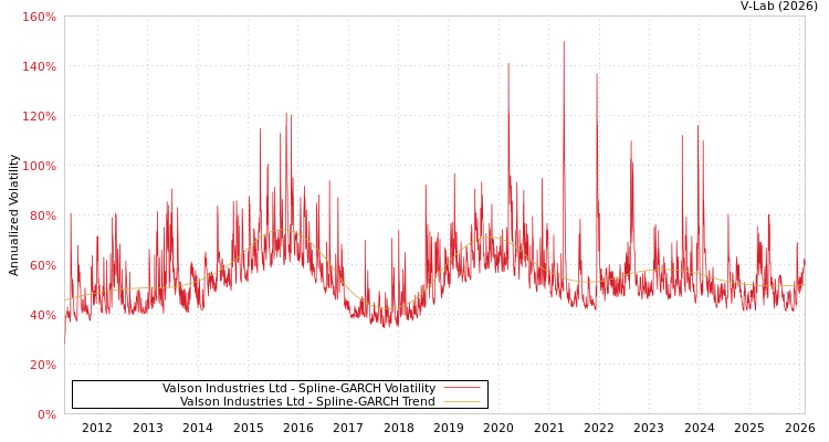 graph of Valson Industries Ltd SGARCH