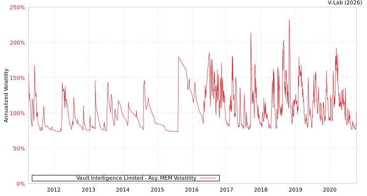 graph of Vault Intelligence Limited AMEM