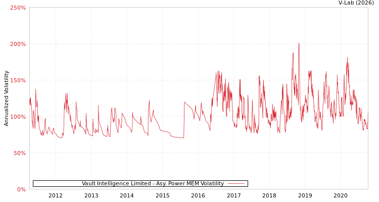 graph of Vault Intelligence Limited APMEM