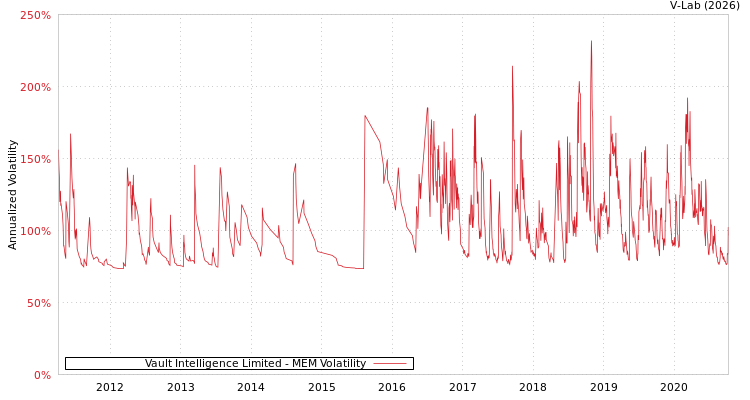 graph of Vault Intelligence Limited MEM