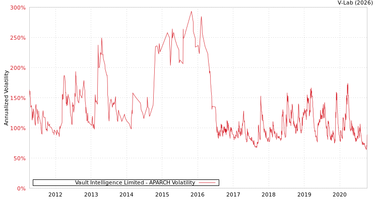 graph of Vault Intelligence Limited APARCH
