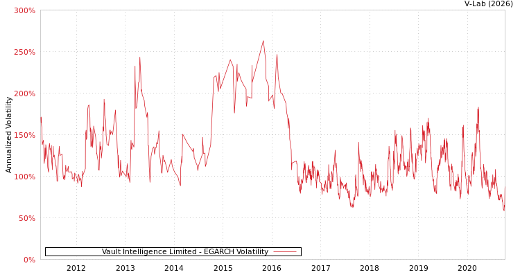 graph of Vault Intelligence Limited EGARCH